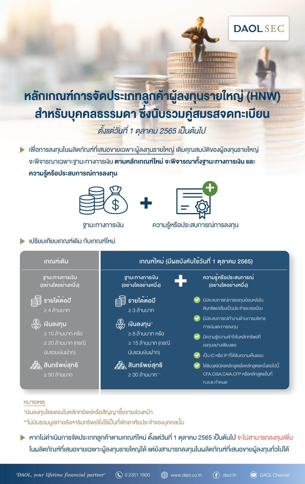 หลักเกณฑ์การจัดประเภทลูกค้าผู้ลงทุนรายใหญ่ (HNW) สำหรับบุคคลธรรมดา ซึ่งนับรวมคู่สมรสจดทะเบียน ตั้งแต่วันที่ 1 ตุลาคม 2565 เป็นต้นไป