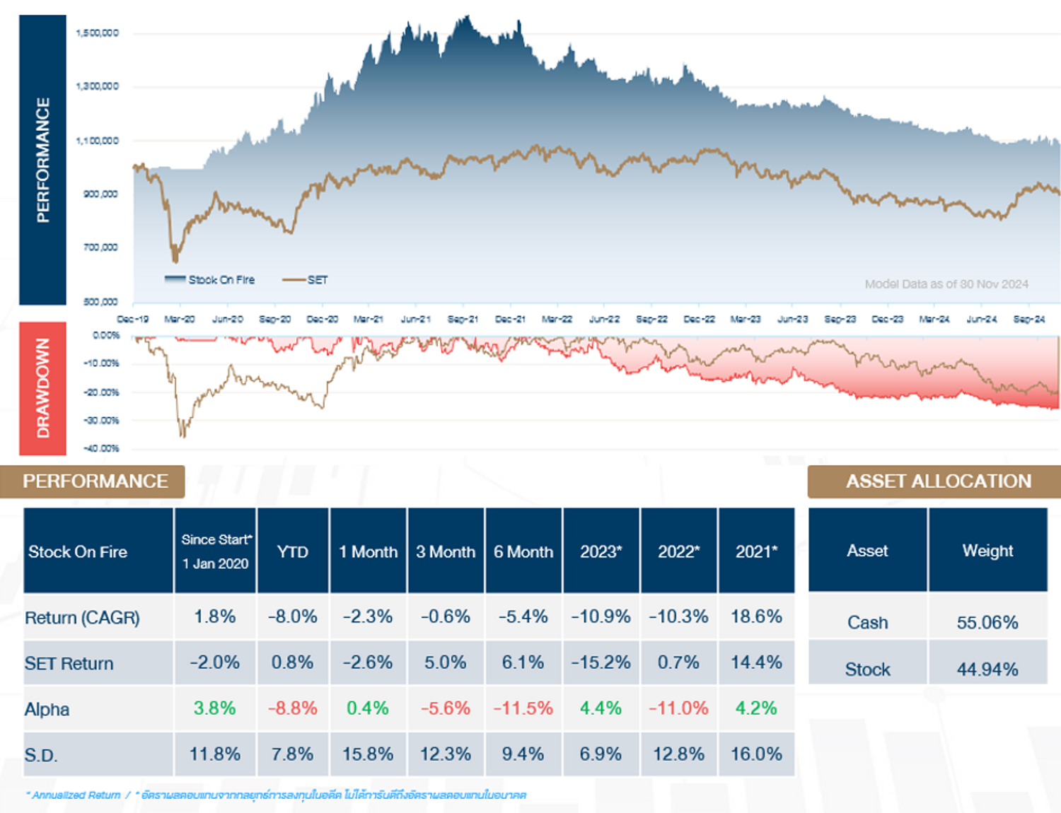 1. Stock on Fire