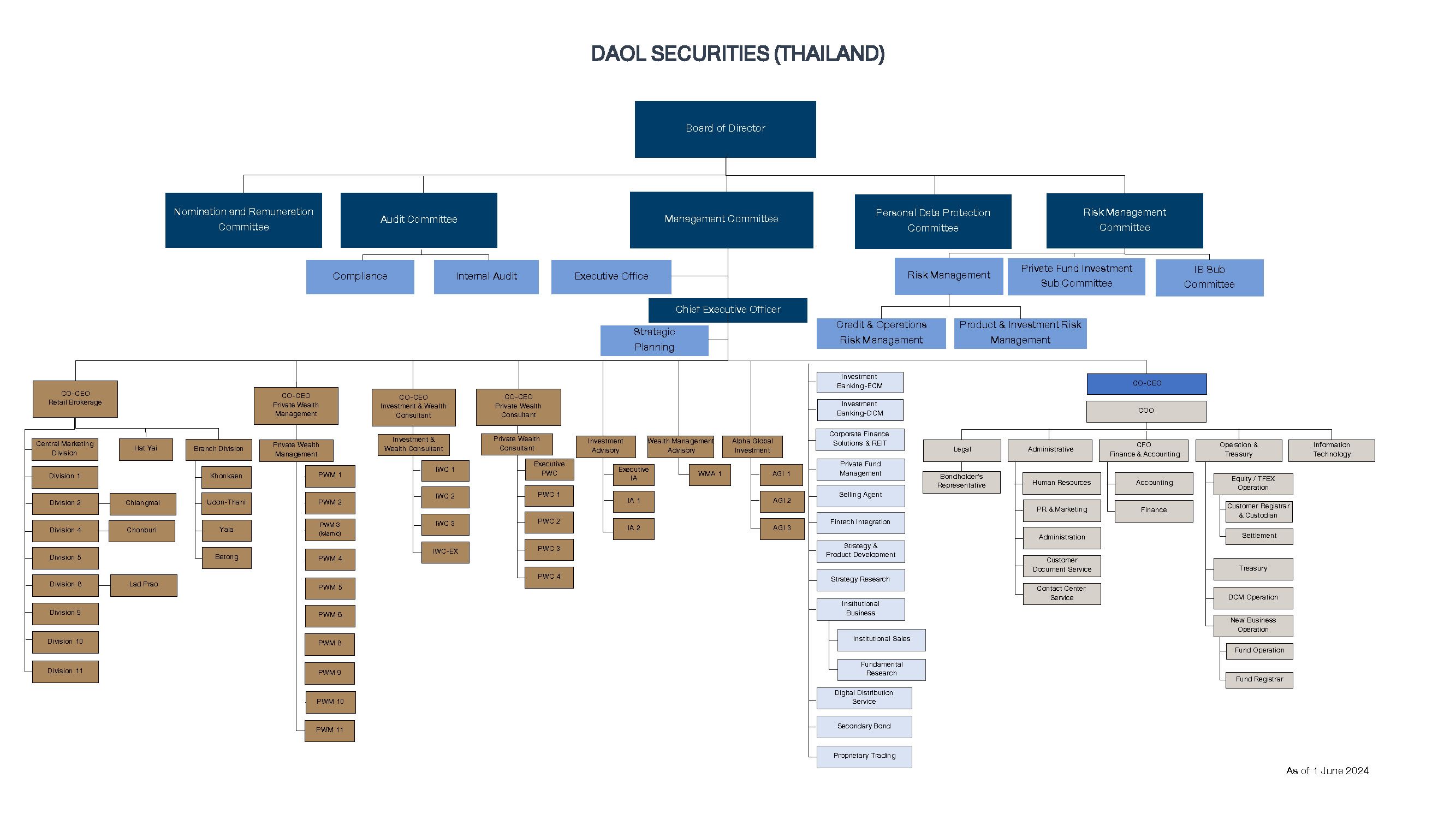 Daolsec Org Chart as of 1 June 2024